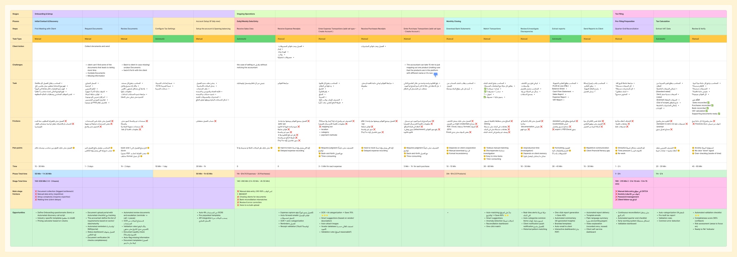 Customer journey map of an accountant serving one client across onboarding, ongoing operations and tax filing